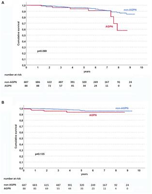 Different profiles of acute graft pyelonephritis among kidney recipients from standard or elderly donors